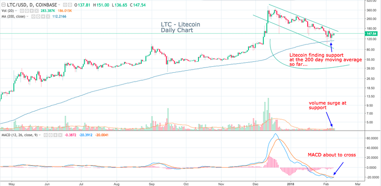 LTCUSD  147 54 ▲ 7 07  — Unnamed — TradingView.png