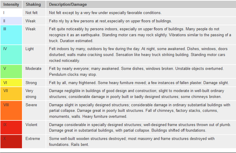 Modified Mercalli scale.png