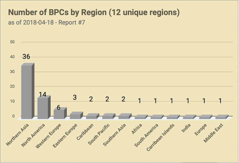 CHART_EOSGo_BPC_Reprt7a_ByRegion.png