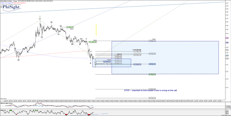 BTSUSD - Primary Analysis - May-11 2141 PM (1 hour).png