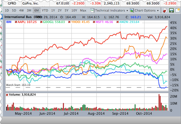 ibm-stock-comparison.png