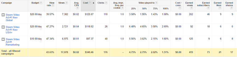 youtube ad campaign results for steemit video ad 1.png