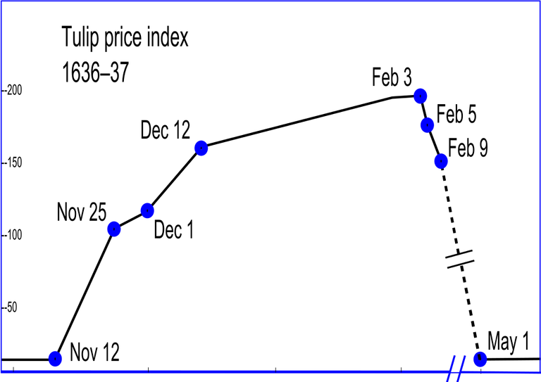 1052px-Tulip_price_index1.svg.png