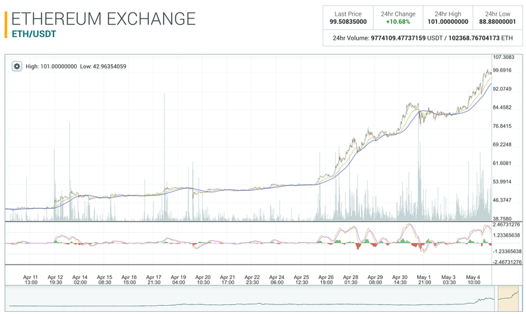 ETHEREUM-EXCHANGE-ETH:USDT-historical-high-100.png