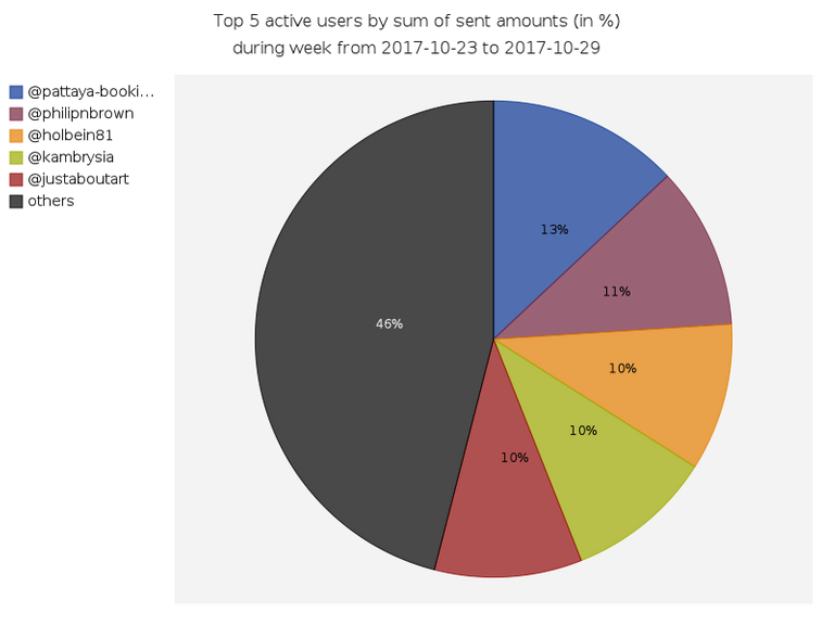 Top active users by amounts