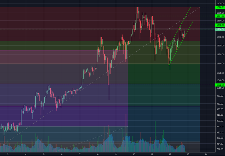 Bitstamp:ETHUSD 1h