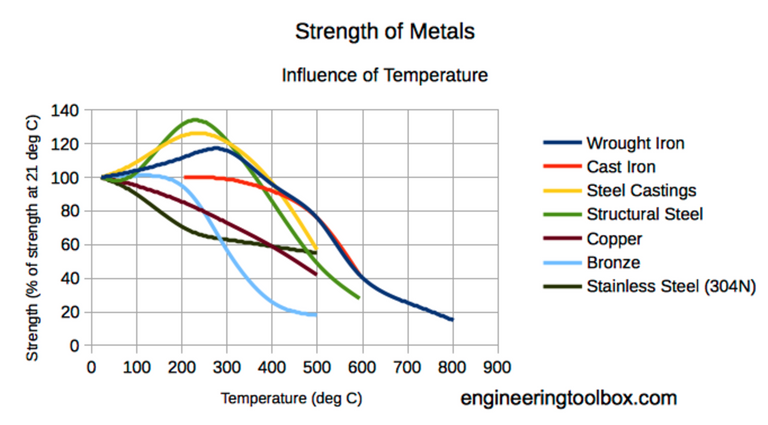 Material strength vs heat