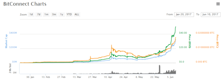 Bitcoin-PR-Buzz-BitConnect-Chart.png