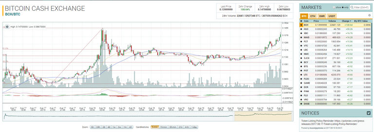 0.14100000 BCH-BTC Market - Poloniex Bitcoin-Digital Asset Exchange.png