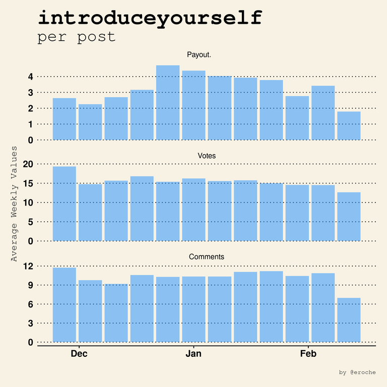 introduceyourself_post_averages.png