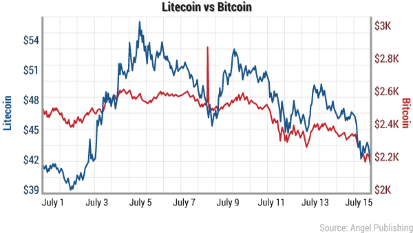 litecoin-vs-bitcoin-july-2017.png