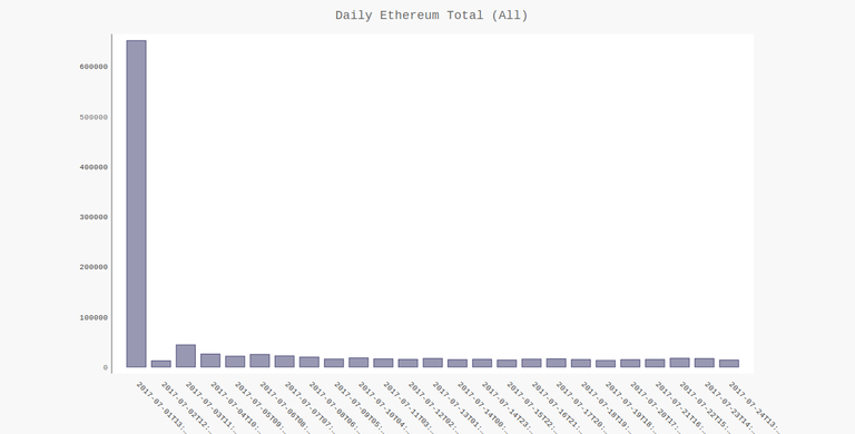 Daily Ethereum Total  All .png