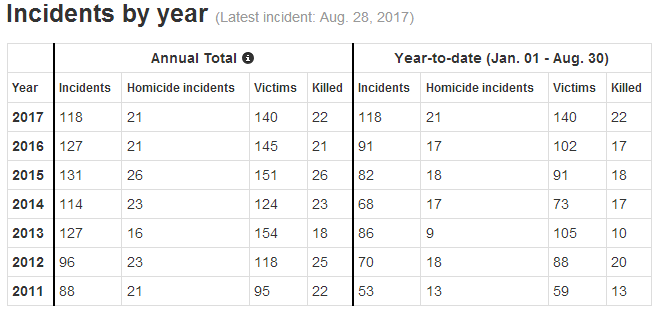 Wilmington Shootings.png