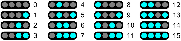 16 combinations of 4 lights next to the numbers 0 to 15