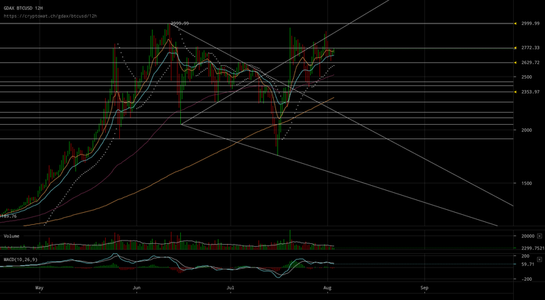 gdax-btcusd-Aug-03-2017-15-39-15.png