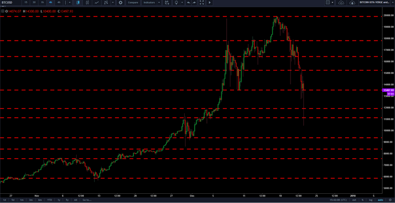 step 5 of plotting support and resistance btcusd.png