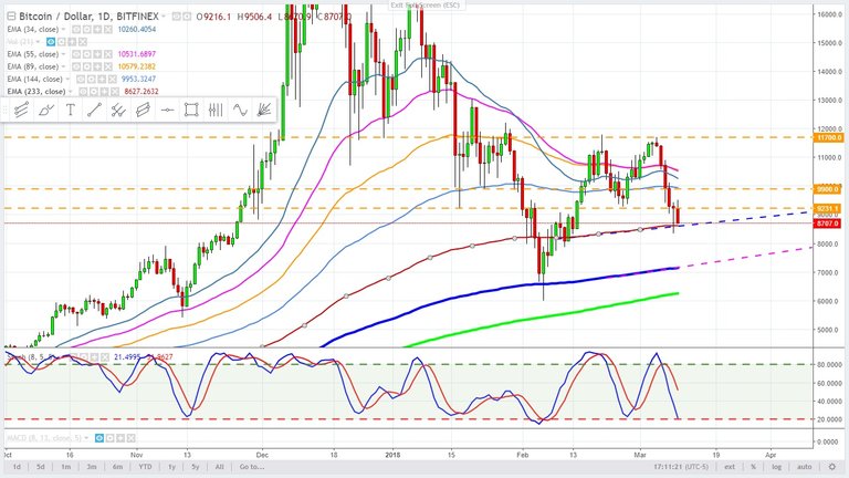 bitcoin - Cryptocurrency  - daily -  March 10, 2018 - 233 day moving avg - 34 week moving avg.jpg