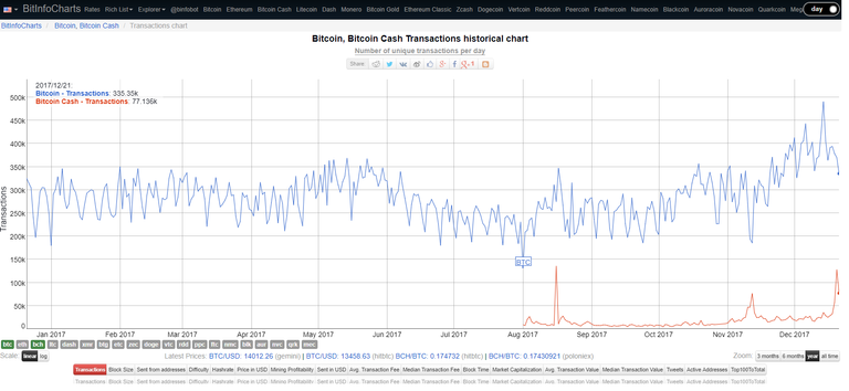 Bitcoin vs Bitcoin Cash transactions.png