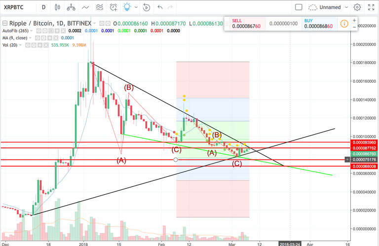 xrp not enough volume to break out.png