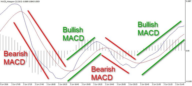 Bullish-and-Bearish-MACD.jpg