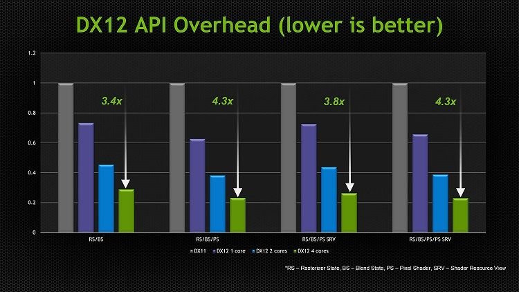 NVIDIA-DirectX-12-API-Performance.jpg