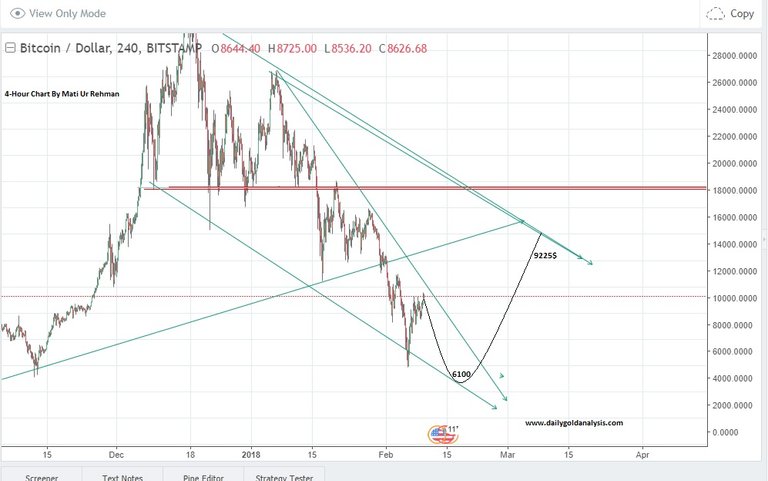 Bitcoin Price Forecast 4-Hour Chart 10th Feb 2018.jpg