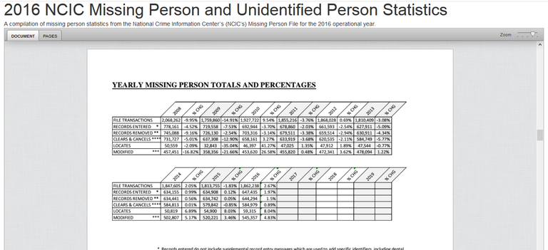 2016 NCIC Missing stats.png