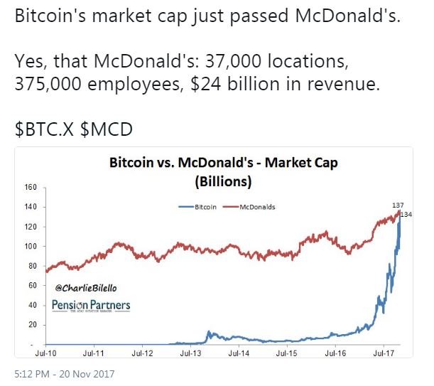 bitcoin market cap pass mcdoanlds.jpg