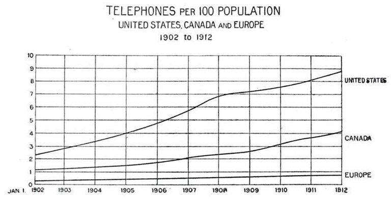 1912 Graph US vs Europe.jpg