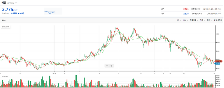 리플 2018/1/10 10분봉 오후 11:20 (업비트)