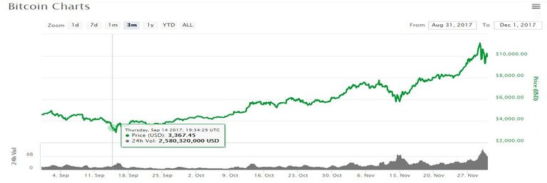 BTC Price last 3 months.jpg