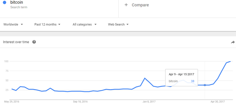 2017-05-23 09_06_03-bitcoin - Explore - Google Trends.png