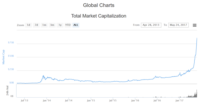 total cryptocurrency market cap may 24 2017.png