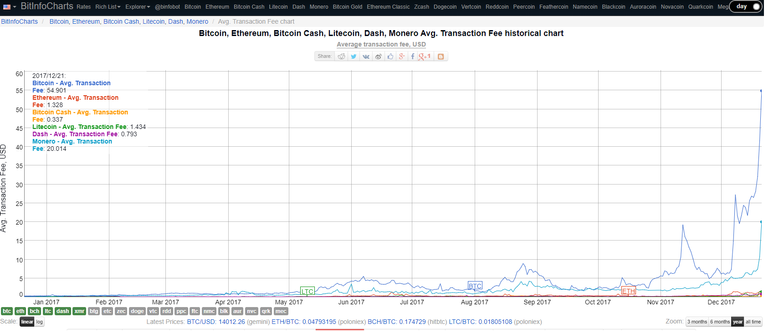 Transaction fees cryptos.png