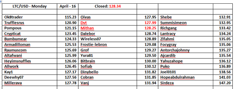 LTC-USD-Table-Day-7.png