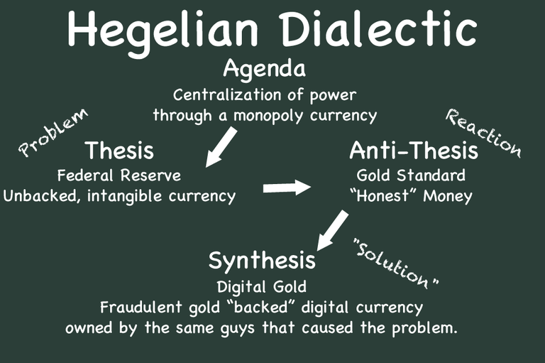 Hegelian-Dialectic-Dollar-Gold.png