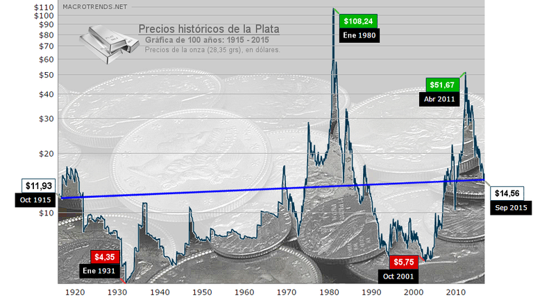 Silver - Historic prices.png