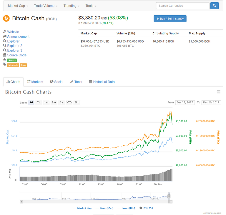 Screenshot-2017-12-20 Bitcoin Cash (BCH) price, charts, market cap, and other metrics CoinMarketCap.png