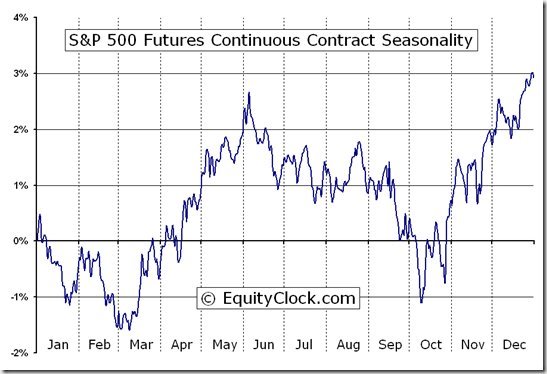 best time of the year to be long equities.jpg