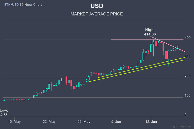 Ethereum Weekly ETHUSD Forecast 18 June 2017-06-18-2017.png
