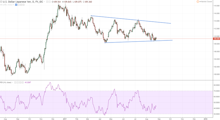 usdjpy daily caution is warranted if we cant rally offf this area.PNG