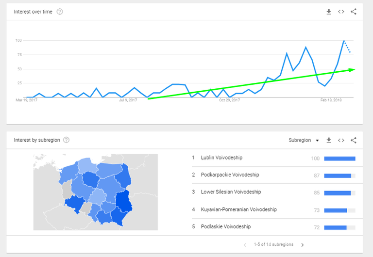 trend wzrostowy na dtube w Polsce.png