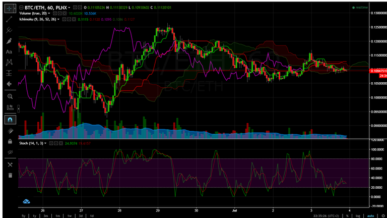 ethIchimokustoch0307.png