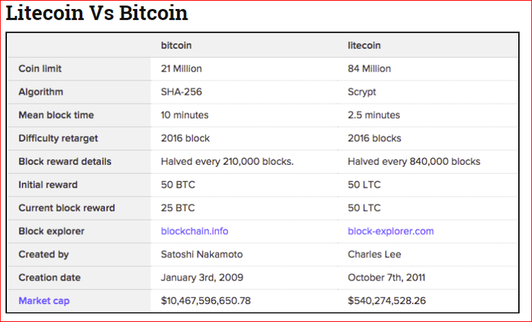 Litecoin vs. Bitcoin.PNG