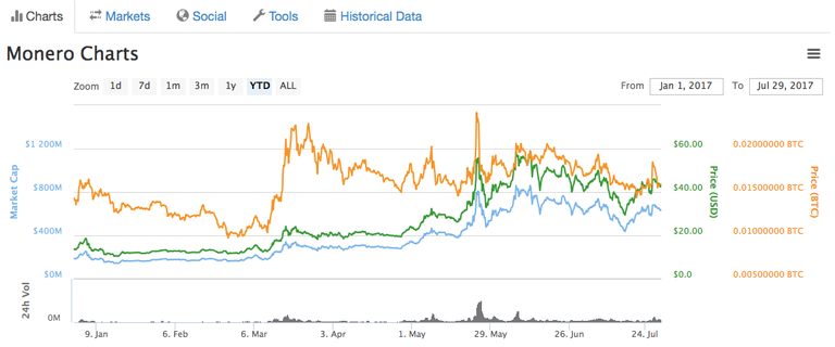 Monero chart.png