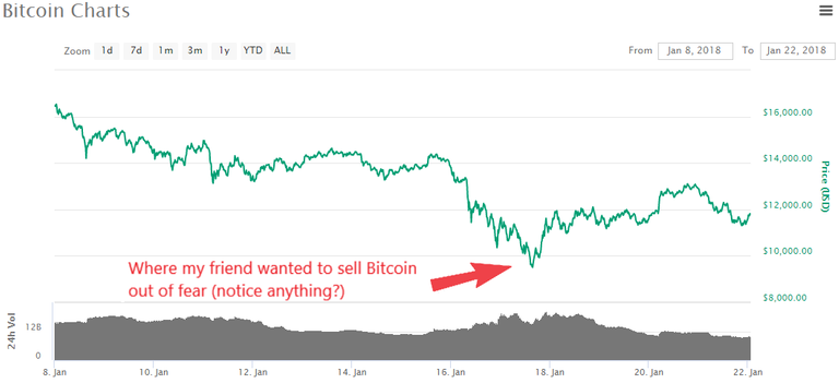 Bitcoin price bottom.png