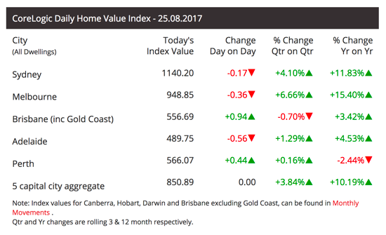 corelogic-daily-25-08-2017.png