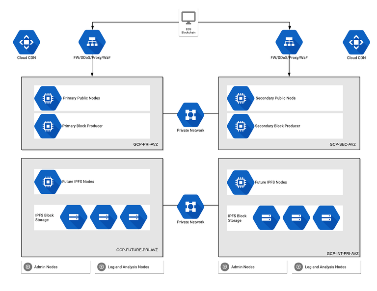 EOSDR Network Design.png