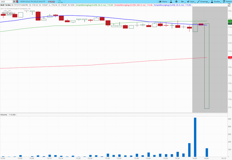 GLD After Hours trading .png