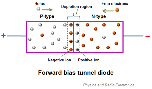 forward-biased-tunnel-diode.png